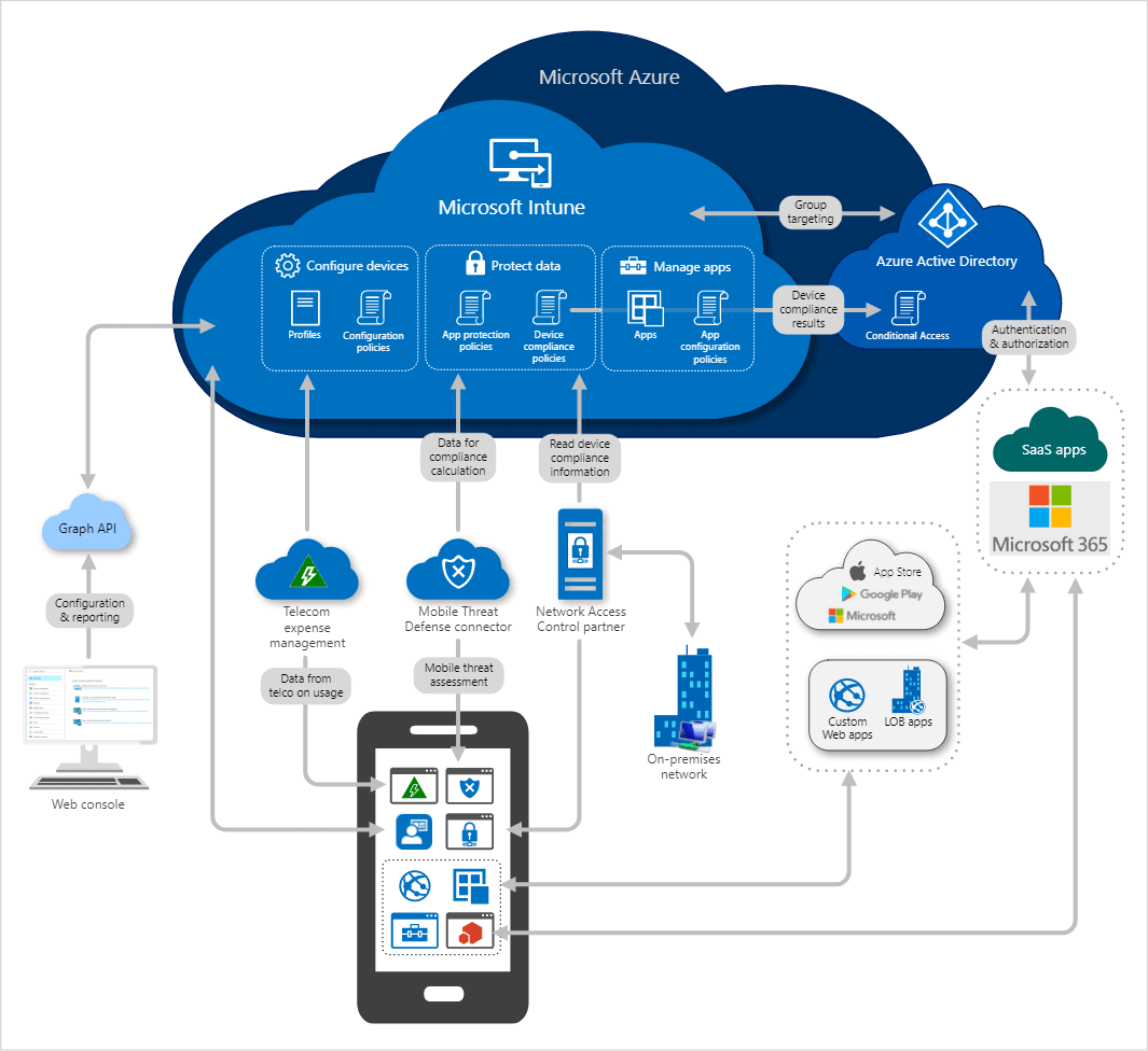 Arquitectura de Microsoft Intune Arquitectura de Microsoft Intune