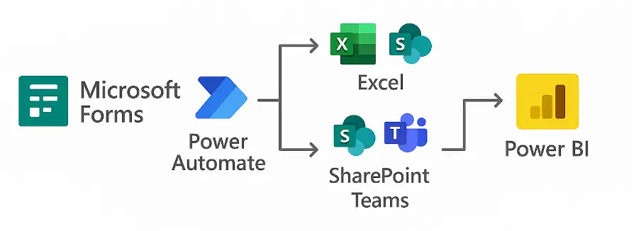 Microsoft Forms convierte los datos en acciones automatizadas Microsoft Forms convierte los datos en acciones automatizadas