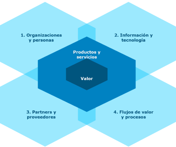 ITILV4 Las cuatro dimensiones ITILV4 Las cuatro dimensiones
