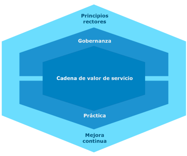 ITILV4 Principios Rectores ITILV4 Principios Rectores