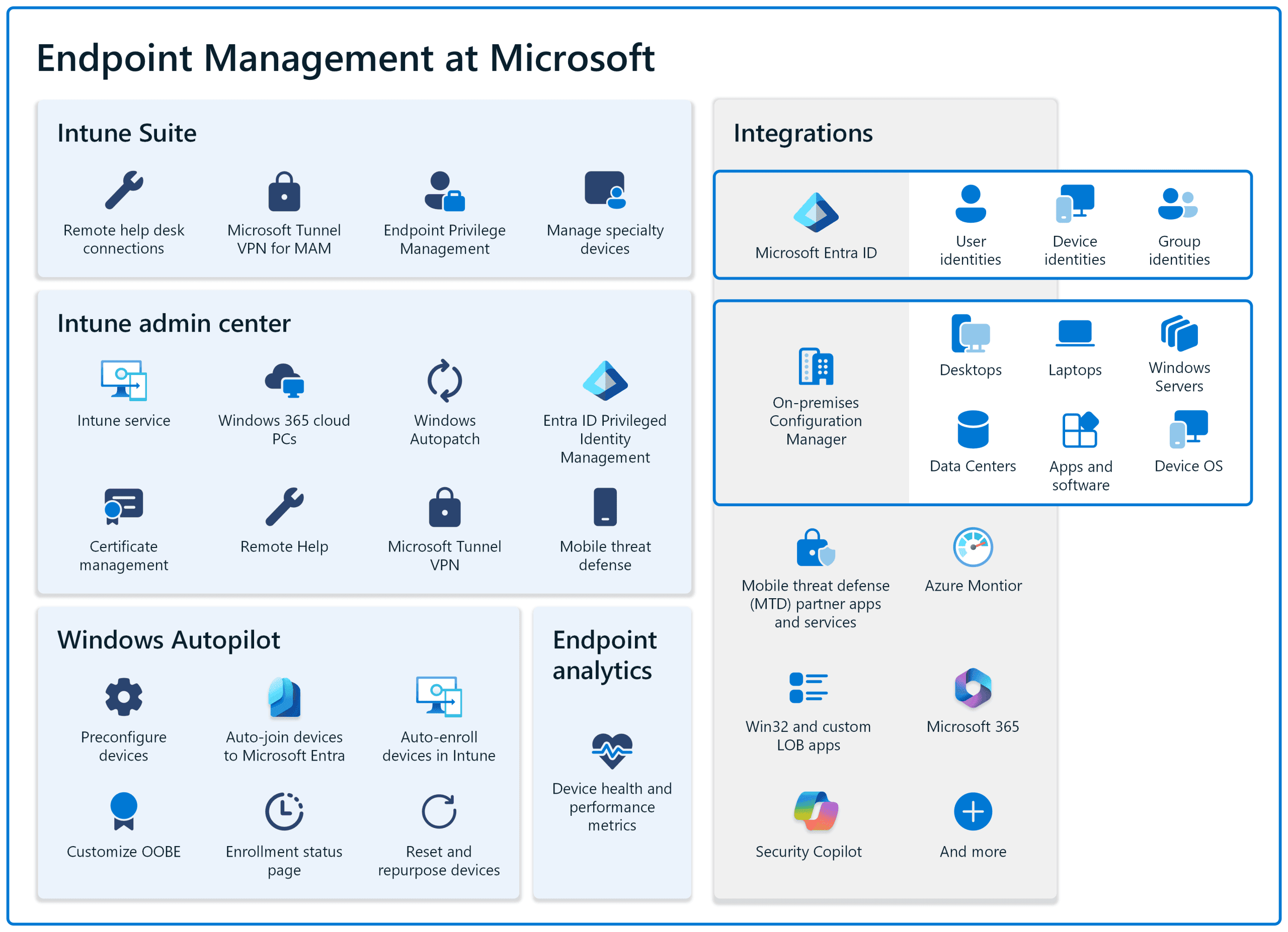 De Microsoft Endpoint Manager a Microsoft Intune: qué ha cambiado y qué necesitas saber en 2026 De Microsoft Endpoint Manager a Microsoft Intune: qué ha cambiado y qué necesitas saber en 2026