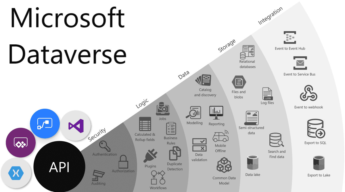 Dataverse