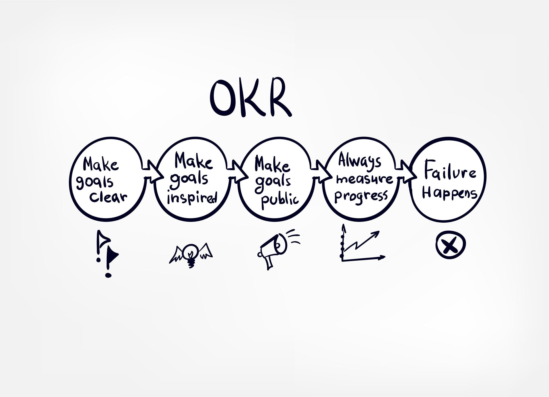 OKRs en desarrollo ágil