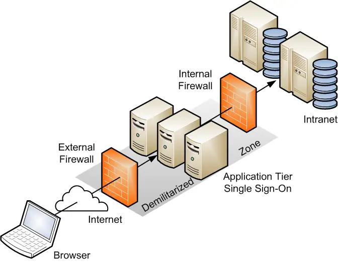 Esquema DMZ Esquema DMZ - Fuente : https://en.itpedia.nl/2023/01/28/wat-is-een-demilitarized-zone-dmz/
