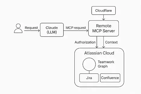Esquema funcional de Atlassian Remote MCP