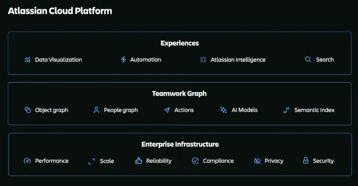 System of work de Atlassian