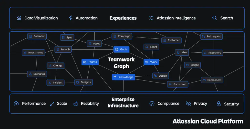 Esquema de Teamwork Graph de Atlassian