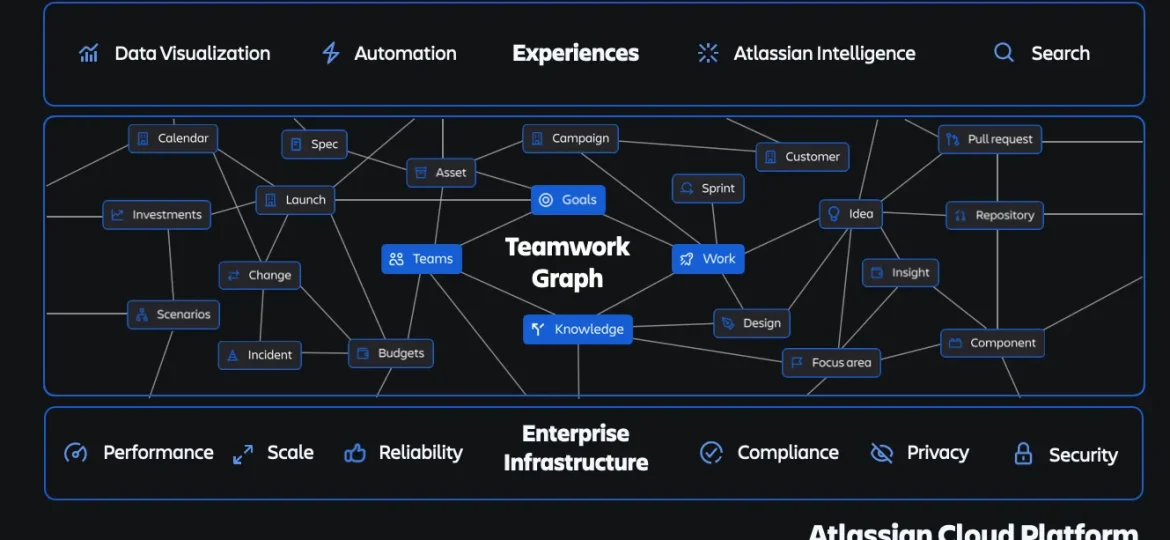 Esquema de Teamwork Graph de Atlassian