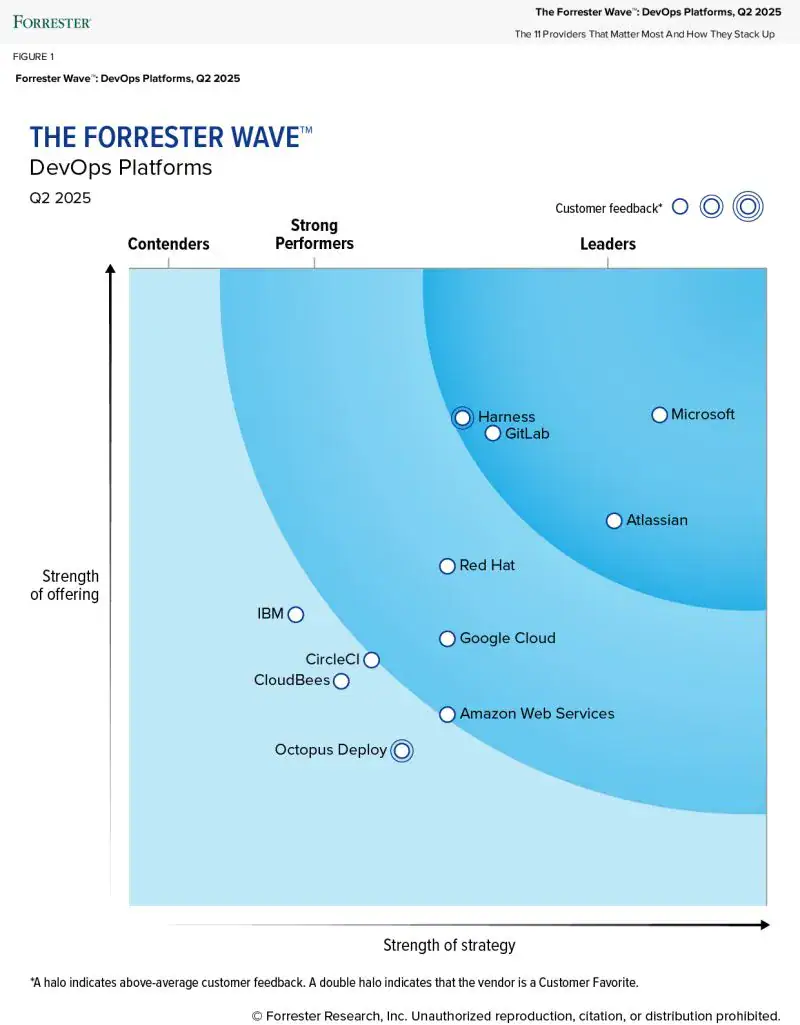 Atlassian JIRA, líder del informe Forrester ESM Q2 2025 Atlassian JIRA, líder del informe Forrester ESM Q2 2025