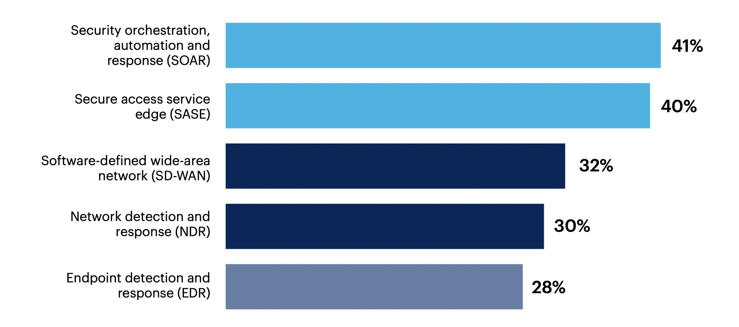 What emerging network security tools are you most excited about? Fuente: Gartner.com What emerging network security tools are you most excited about? Fuente: Gartner.com