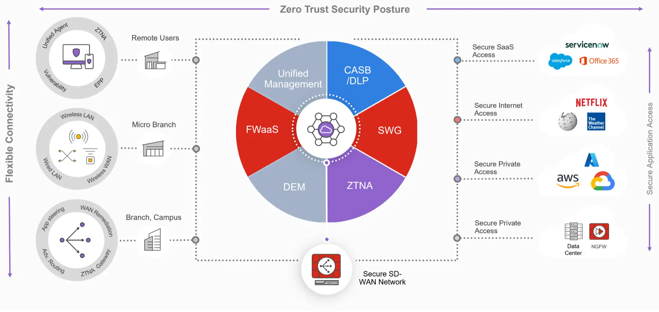 Representación visual de una arquitectura SASE (Secure Access Service Edge). Créditos: Fortinet Representación visual de una arquitectura SASE (Secure Access Service Edge). Créditos: Fortinet.com