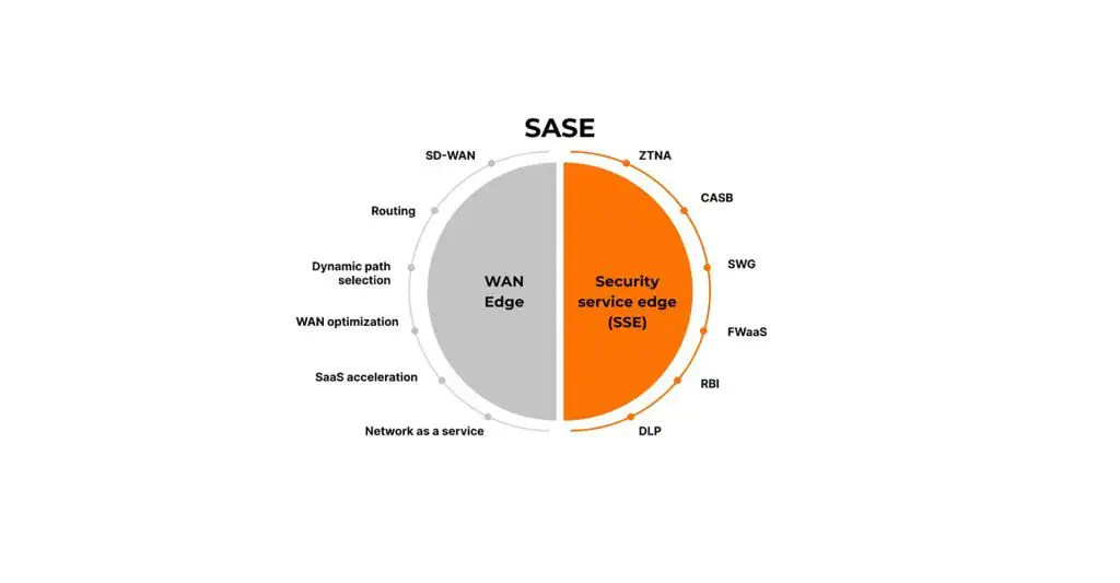 SASE: la clave para una conectividad segura y ágil en la era del trabajo híbrido