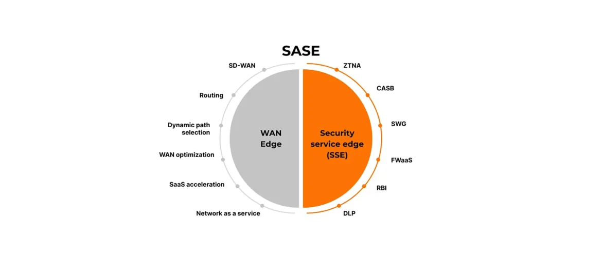 SASE: la clave para una conectividad segura y ágil en la era del trabajo híbrido