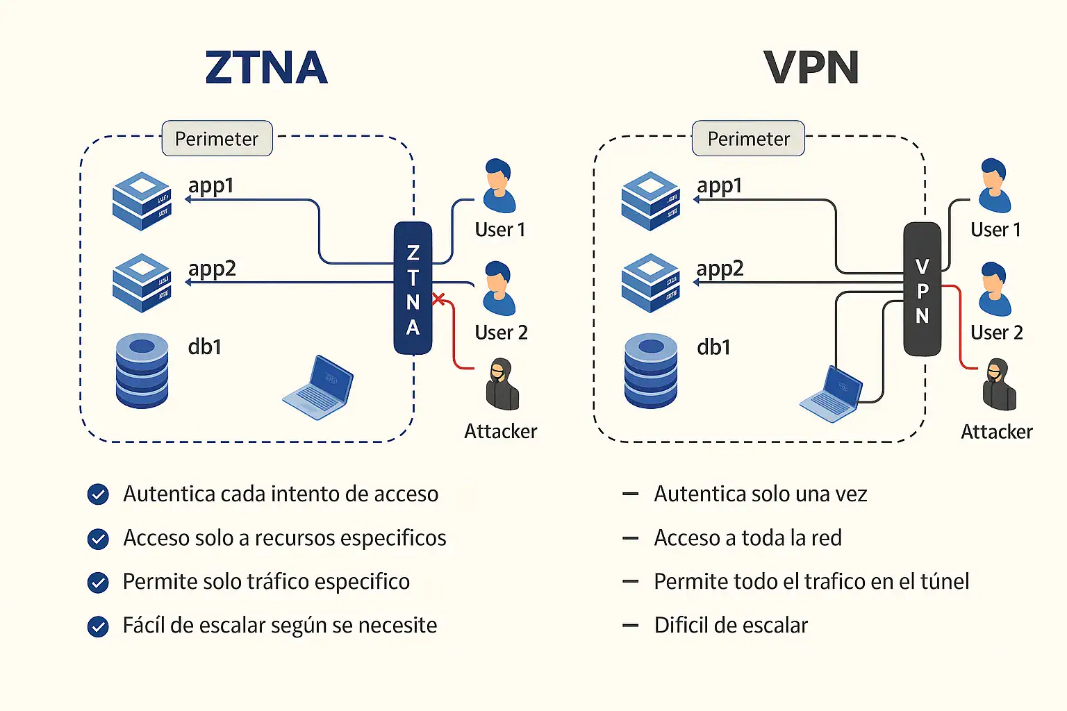 Esquema comparativo entre VPN y ZTNA Esquema comparativo entre VPN y ZTNA