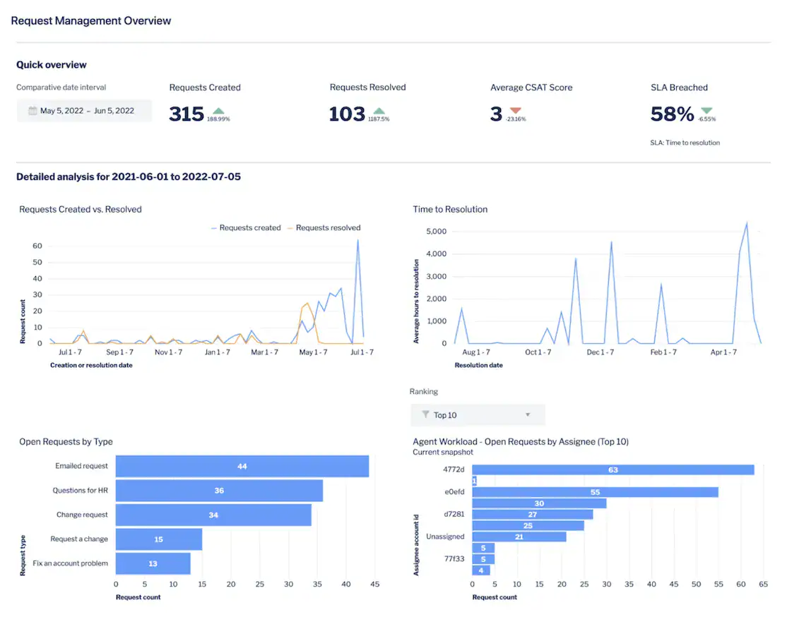 Análisis del CSAT en Atlassian