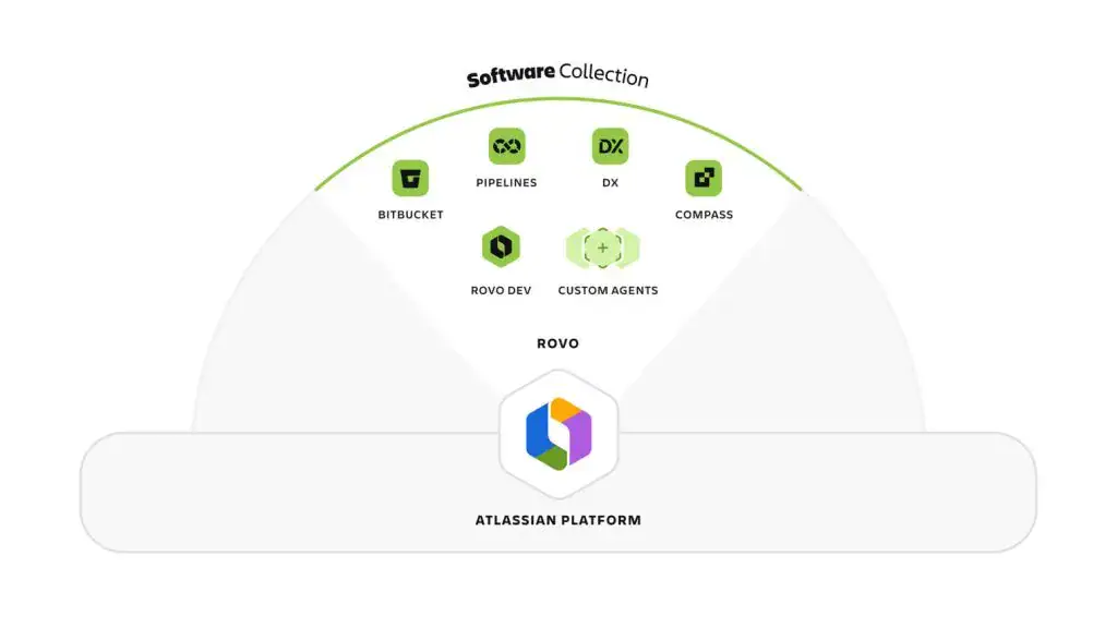 Atlassian Software Collection: el nuevo estándar de inteligencia en el desarrollo de software