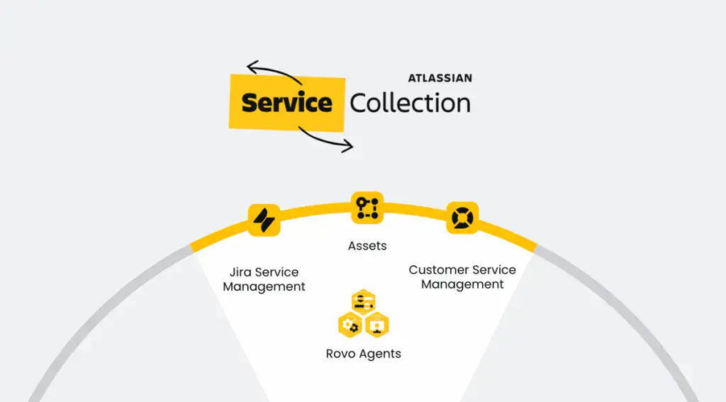 Atlassian incorpora Assets al plan Service Collection Standard