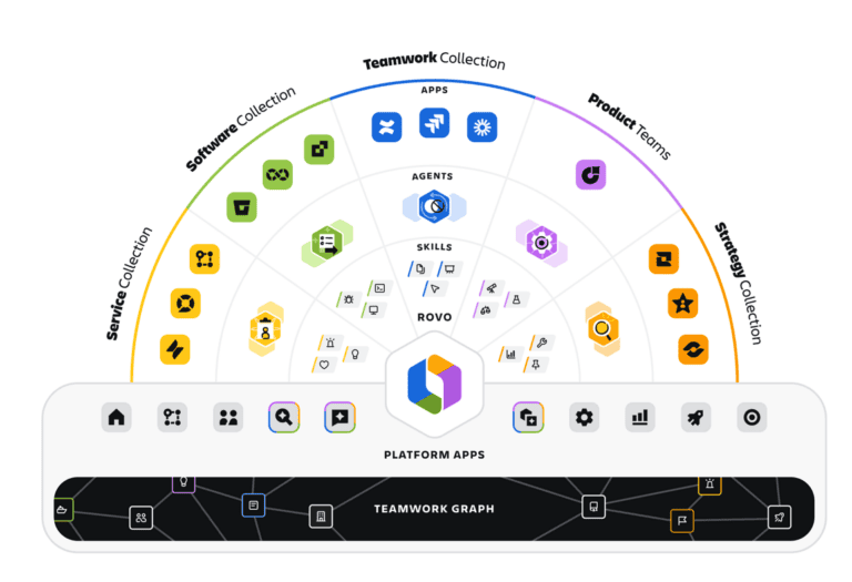 Atlassian system of work
