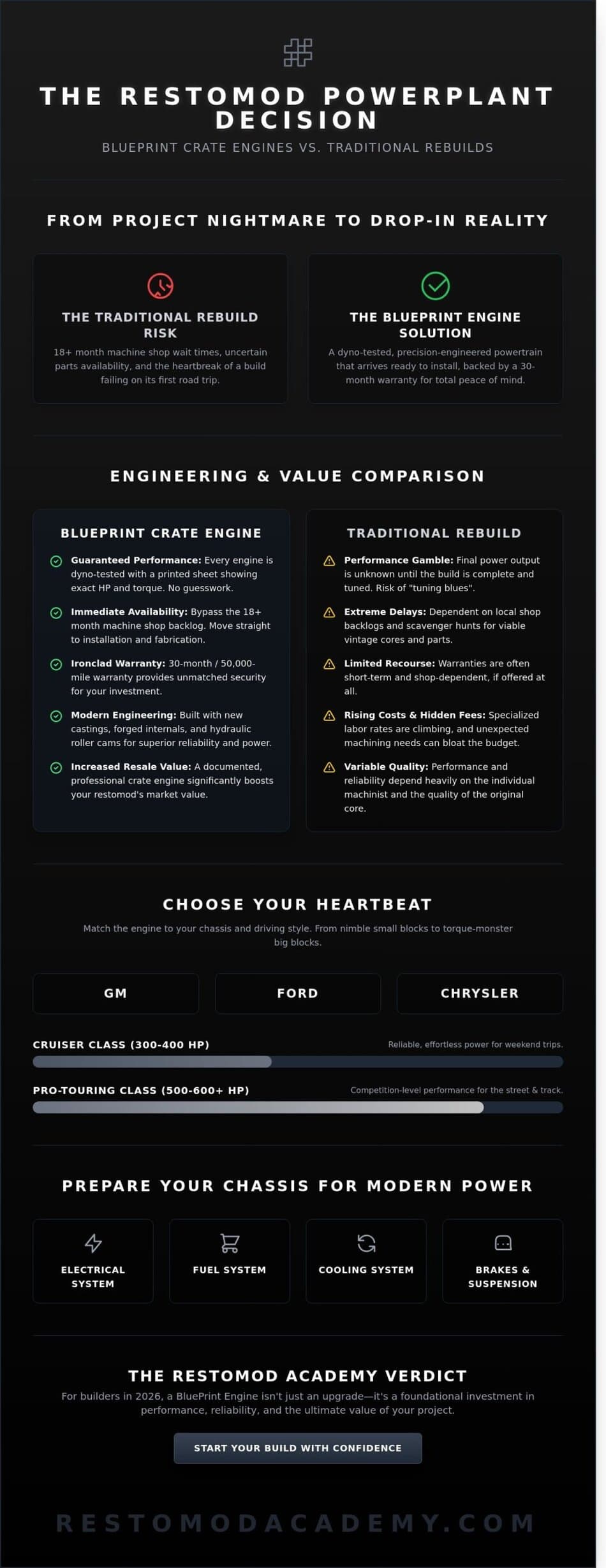 BluePrint Engines: The Ultimate Guide to Modern Crate Power for Restomods (2026)