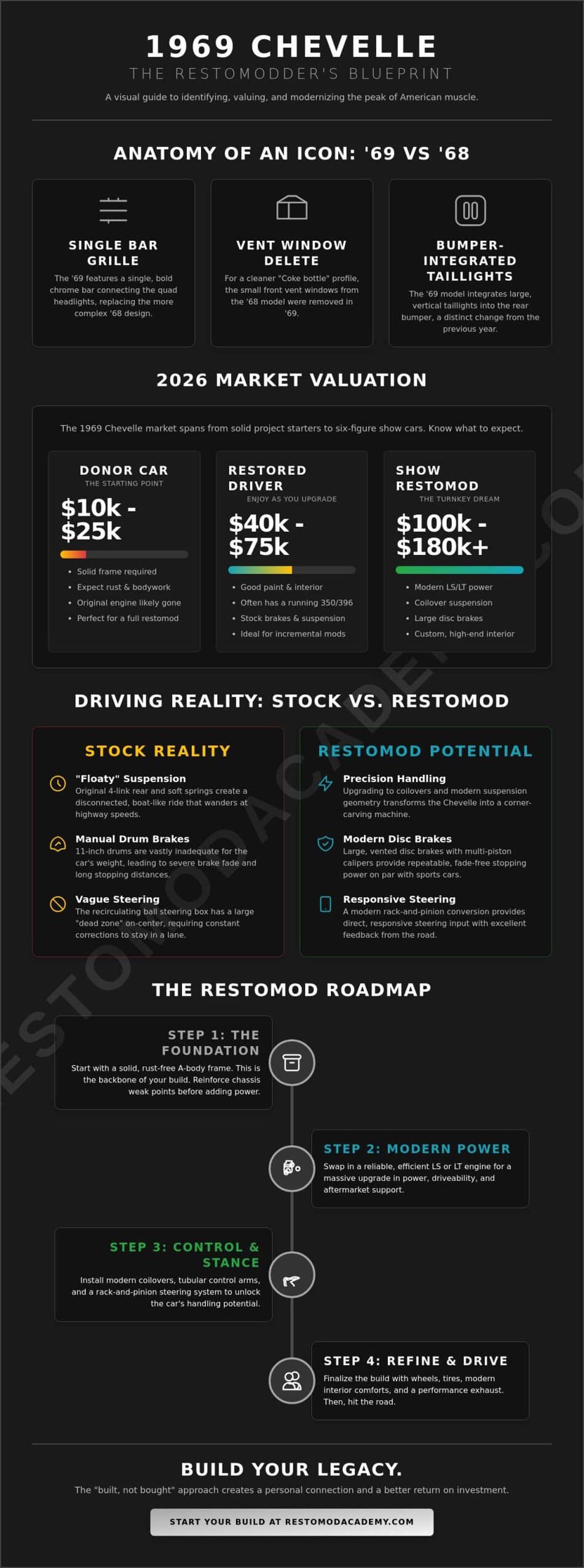 The 1969 Chevelle: The Ultimate Guide to an American Muscle Icon