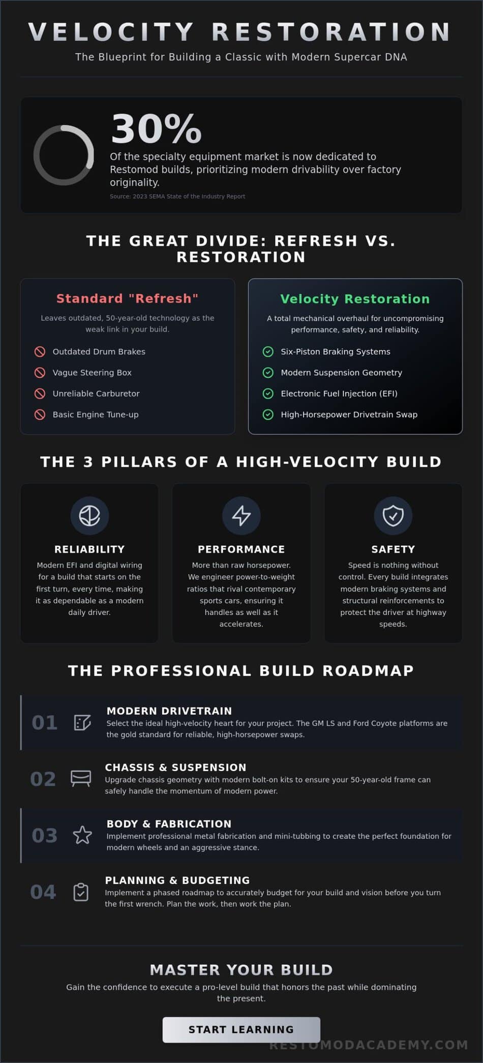 Velocity Restoration: The Expert Guide to High-Performance Restomodding