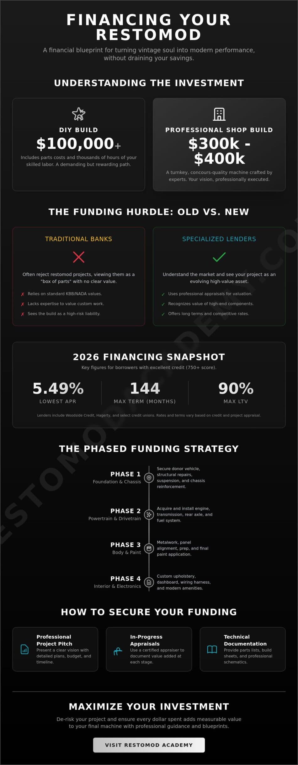 How to Finance a Restomod Project: A Complete 2026 Funding Guide