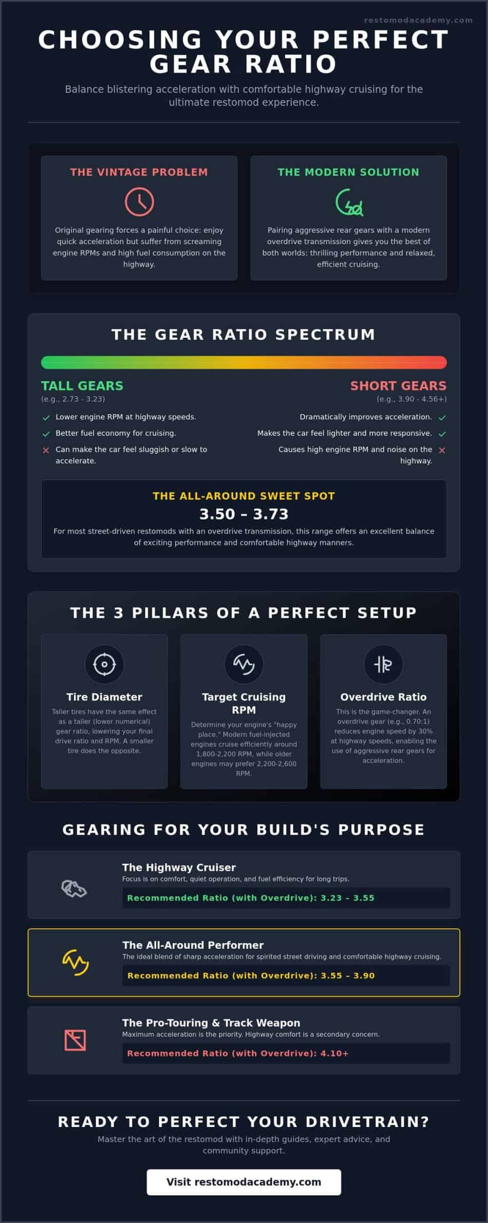 Choosing the Right Gear Ratio for Restomod Projects in 2026