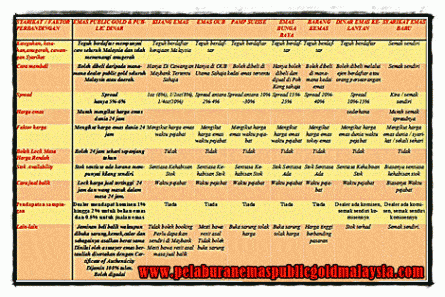 perbandingan syarikat pelaburan emas