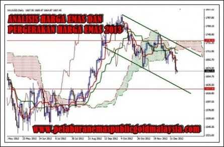 Analisis harga emas