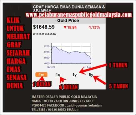 graf harga emas dan sejarah