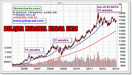 belajar meramal harga emas