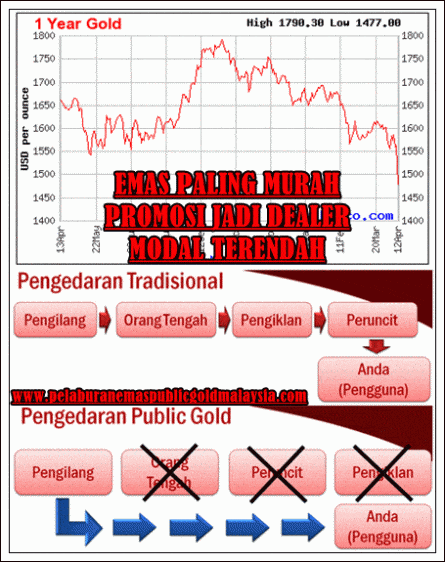 emas paling murah