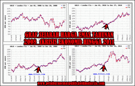 graf harga emas tahunan