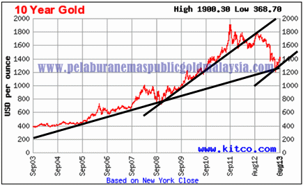 graf harga emas dunia