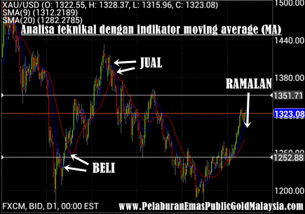 Analisa teknikal dengan indicator Moving Average (MA)