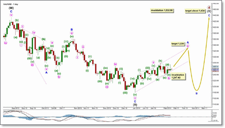 analisa teknikal Gold Elliot Wave