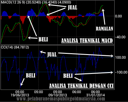 cara analisa teknikal harga emas