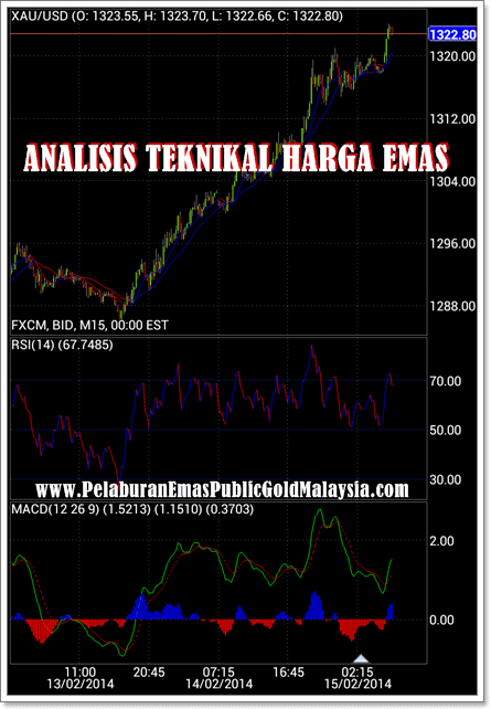 analisis teknikal emas