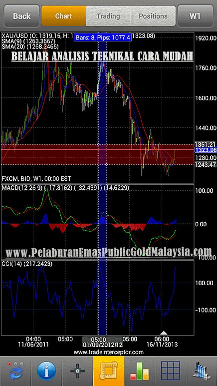 belajar analisis teknikal forex