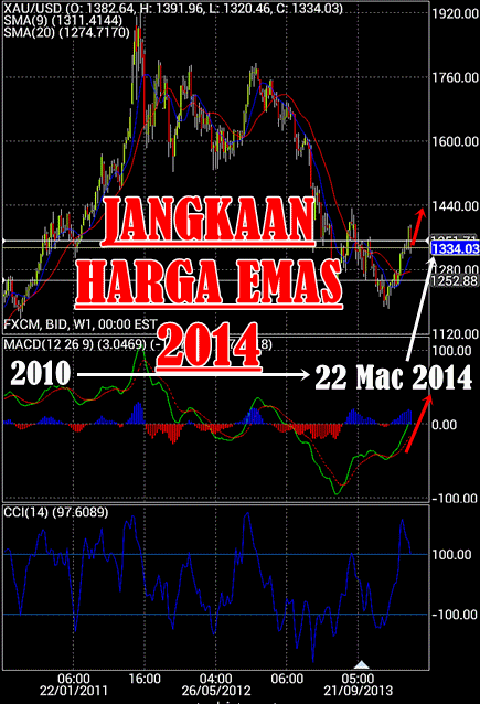 jangkaan harga emas 2014