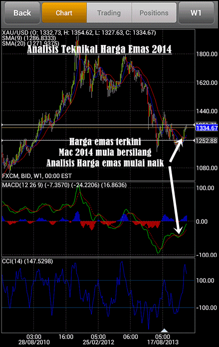 masa terbaik beli emas 2014