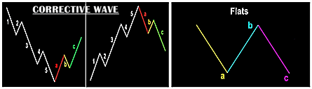 Corrective Wave teori Elliot wave