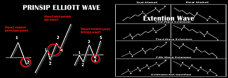 Teori Elliott Wave