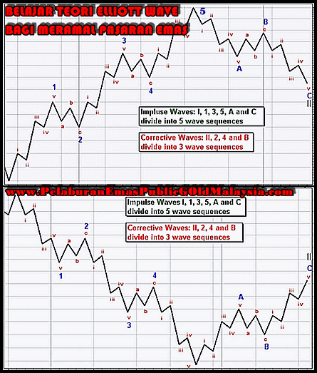 belajar teori elliott wave