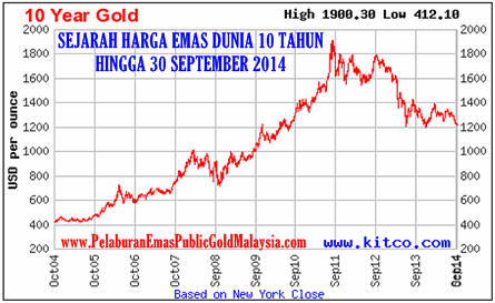 harga emas dunia 10 tahun