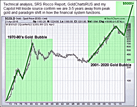 analisa harga emas 2015
