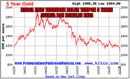 harga emas termurah dan ramalan emas