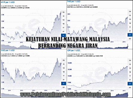 kejatuhan nilai matawang malaysia