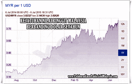 kejatuhan nilai ringgit malaysia