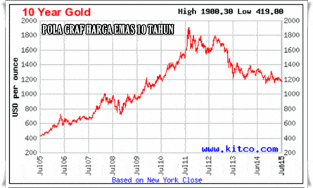 pola graf harga emas